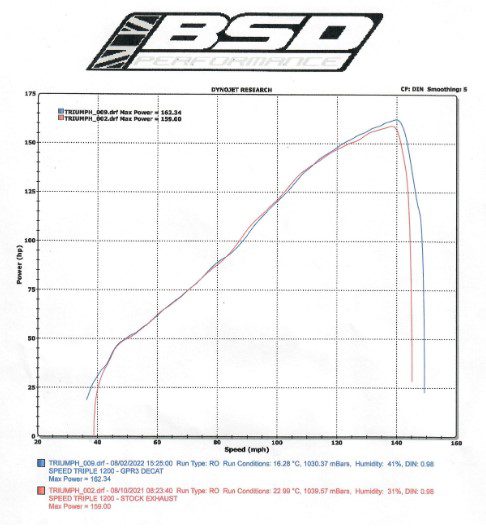 TRIUMPH SPEED TRIPLE 1200 RS RR 2021 2022 TITANIUM GP R1R SLIP ON GP EXHAUSTS dyno result